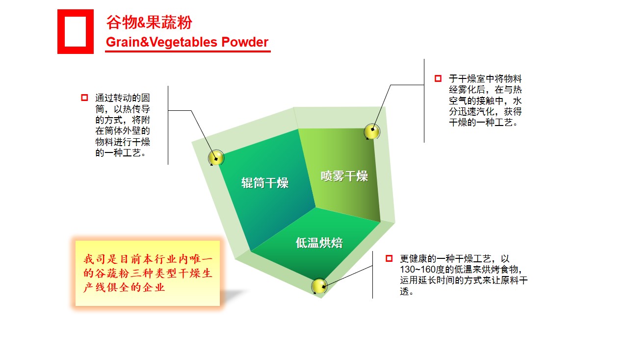 我司是目前行業(yè)內唯一的谷蔬粉三種類(lèi)型干燥生產(chǎn)線(xiàn)俱全的企業(yè)
